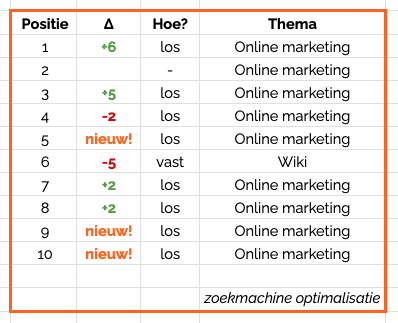 Veranderingen top 10 zoekmachine optimalisatie