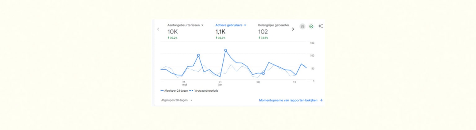 Screenshot van een Google Analytics (GA4) grafiek