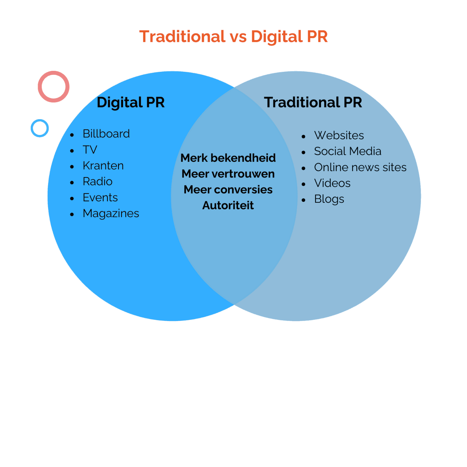 Afbeelding van twee cirkels die het verschil tussen Digital PR en Traditionele PR aantoont.