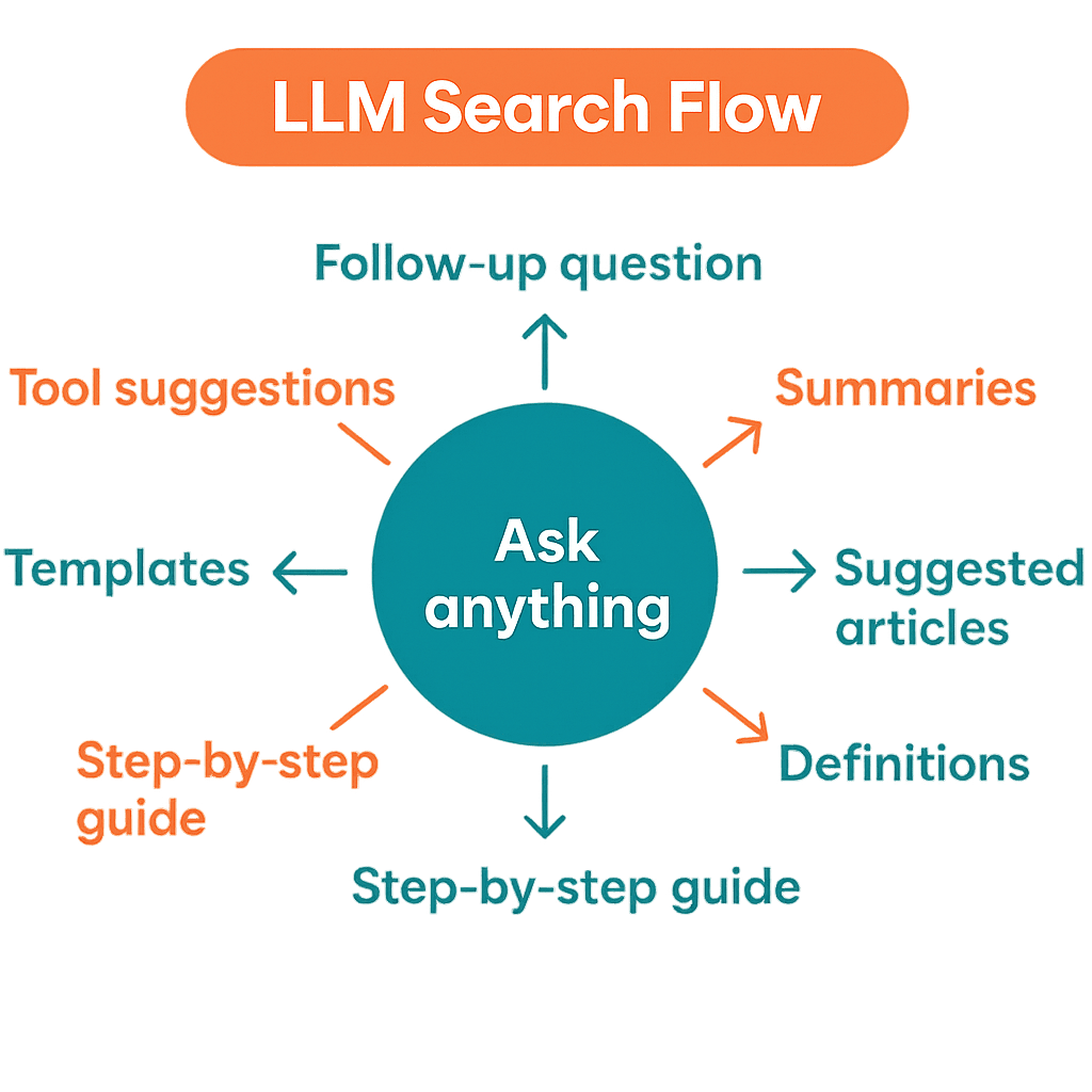 LLM tracking cirkel